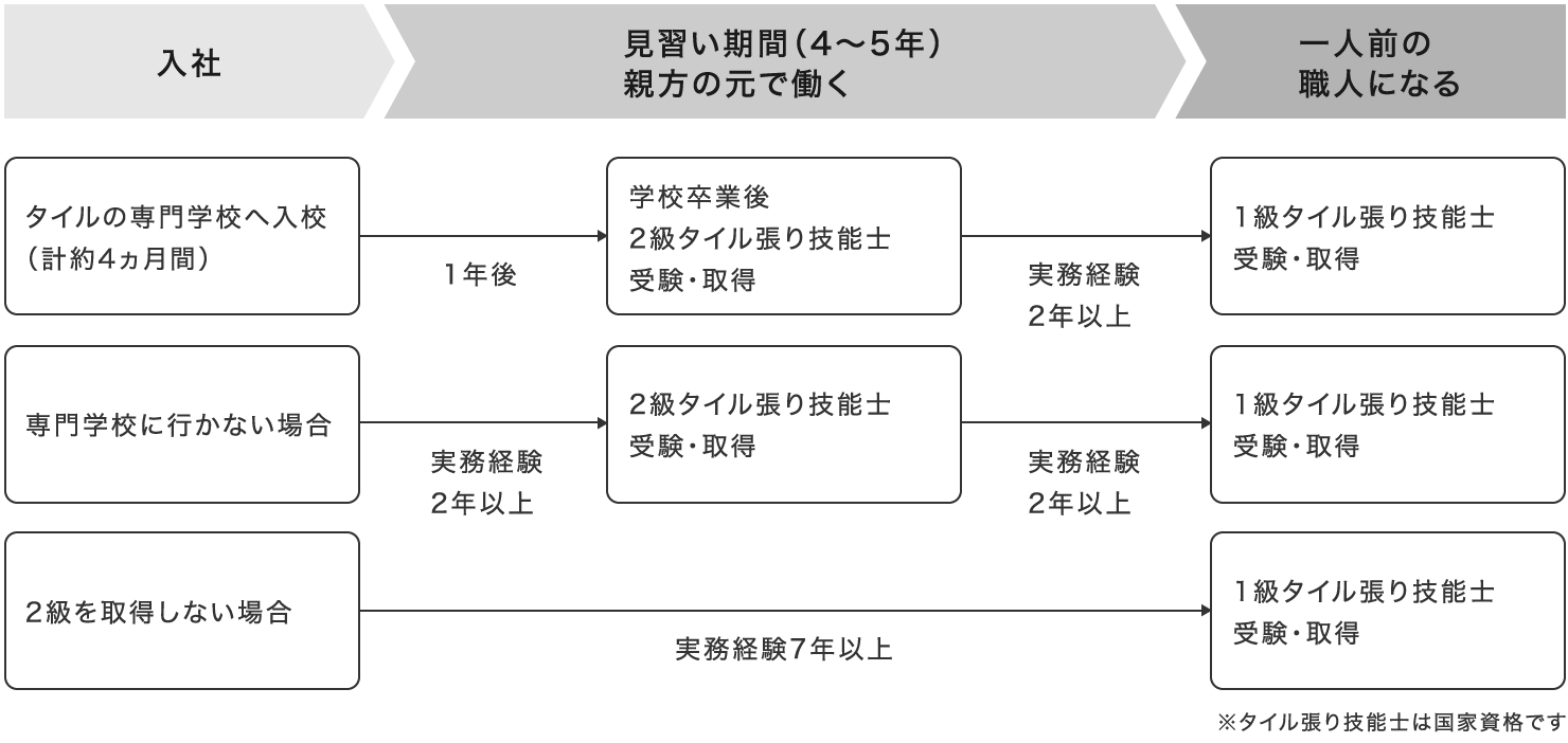 キャリアアップ